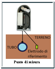 Casella di testo: ￼Punto di misura